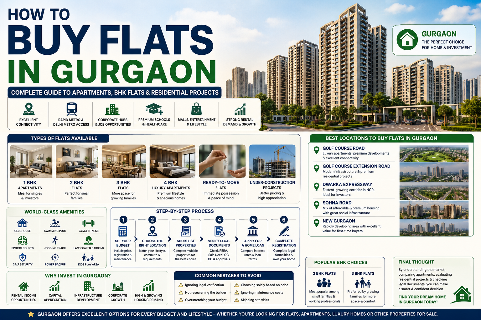 How To Buy Flats In Gurgaon: Complete Guide To Apartments, Bhk Flats & Residential Projects